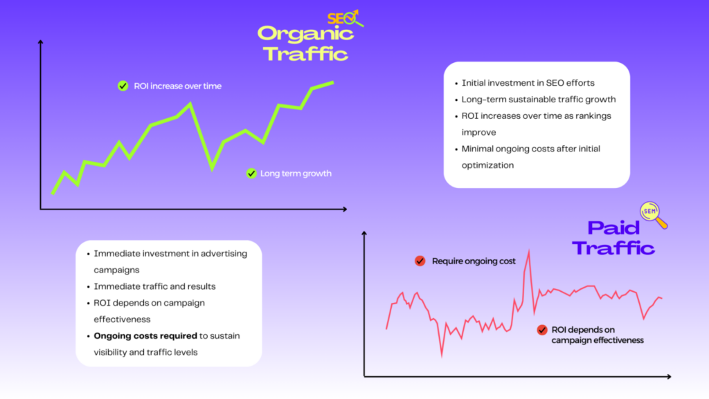 Cost and ROI over Time for Both SEO SEM Strategies