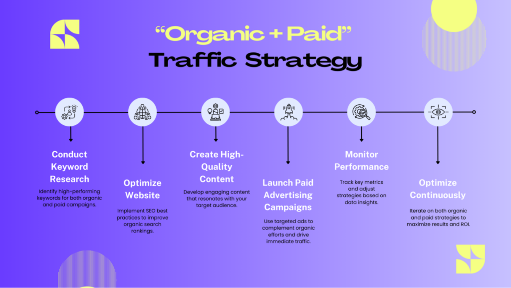 SEO SEM Integration Strategy