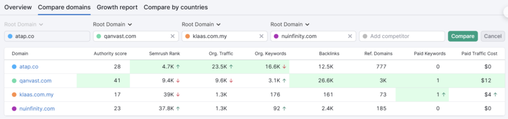 Interior Design Malaysia Website Traffic Comparison