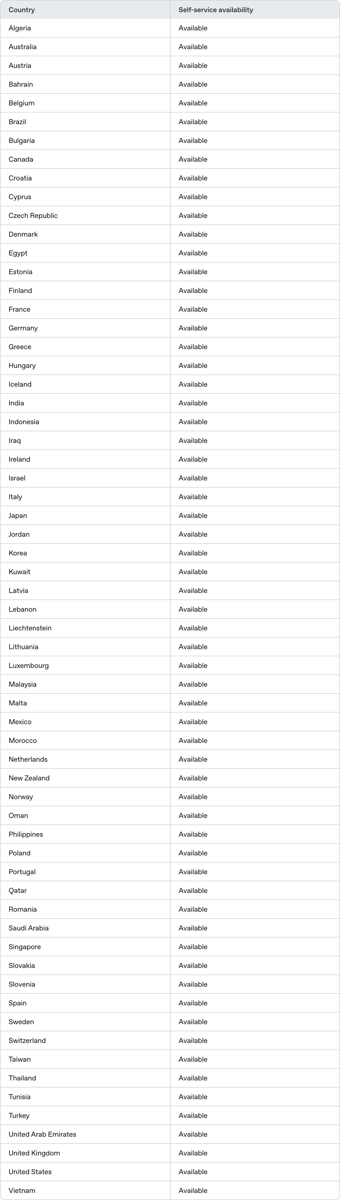 OpenAI Ads Manager availability list, Malaysia marked Available for self-service