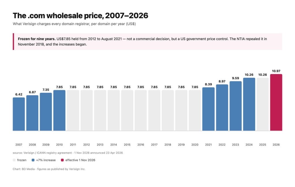 Bar chart of the .com wholesale registry price from 2007 to 2026, showing nine years frozen at USD 7.85 and the rise to USD 10.97 on 1 November 2026