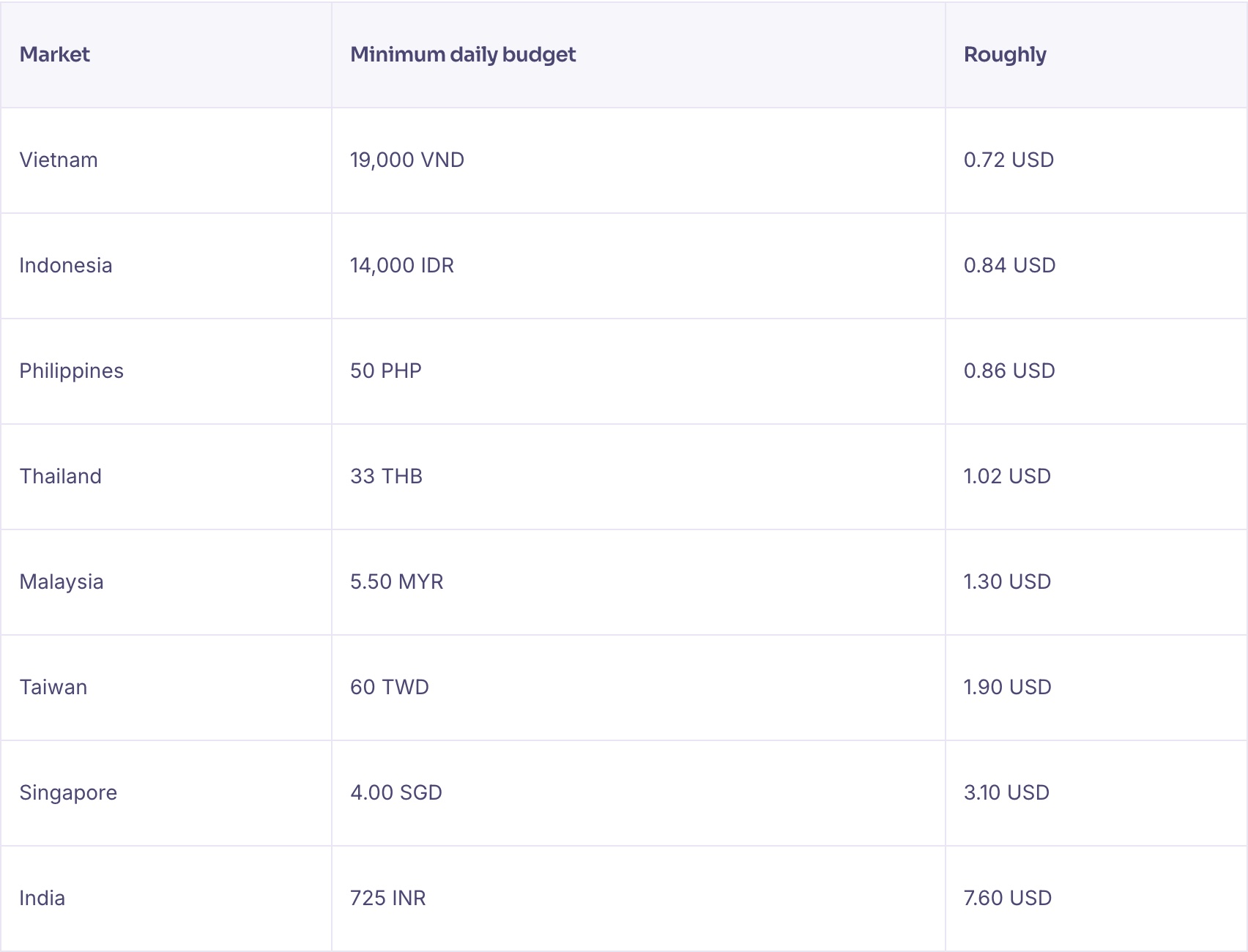 Minimum daily budgets for ChatGPT Ads across new Asian markets, Malaysia 5.50 MYR