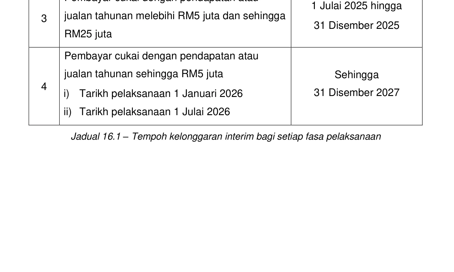 Jadual 16.1 of the LHDN Specific Guideline version 4.9 listing the interim relaxation period for each implementation phase; the final row covers taxpayers with annual income or revenue up to RM5 million, with implementation dates 1 January 2026 and 1 July 2026, and gives a relaxation period of Sehingga 31 Disember 2027