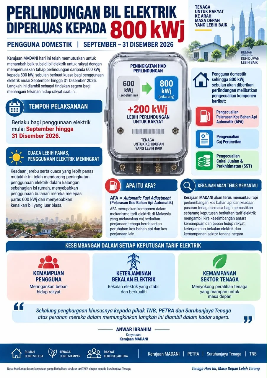 Government infographic announcing that electricity bill protection for domestic users is expanded from 600 kWh to 800 kWh, effective for consumption from September to 31 December 2026