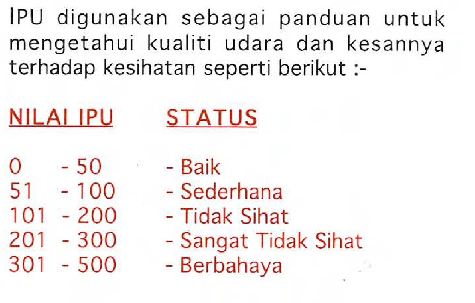 Official air pollutant index table headed NILAI IPU and STATUS, listing five bands: 0 to 50 is Baik, 51 to 100 is Sederhana, 101 to 200 is Tidak Sihat, 201 to 300 is Sangat Tidak Sihat, and 301 to 500 is Berbahaya.