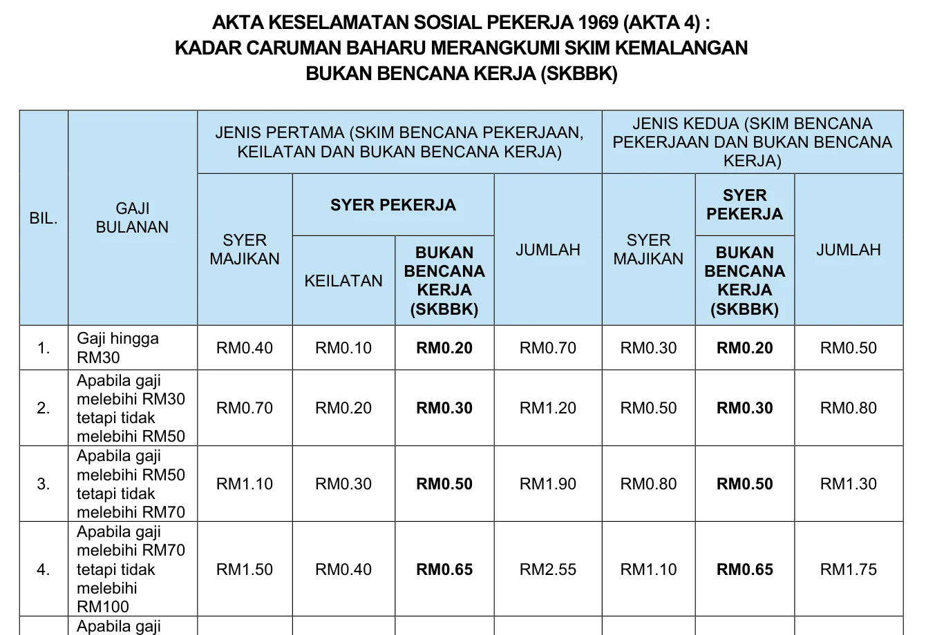 PERKESO contribution table headed Akta Keselamatan Sosial Pekerja 1969 (Akta 4): Kadar Caruman Baharu Merangkumi Skim Kemalangan Bukan Bencana Kerja (SKBBK). Under Jenis Pertama the columns are Syer Majikan, then Syer Pekerja split into Keilatan and Bukan Bencana Kerja (SKBBK), then Jumlah. Under Jenis Kedua the columns are Syer Majikan, then Syer Pekerja Bukan Bencana Kerja (SKBBK), then Jumlah. Row 1, for wages up to RM30, reads employer RM0.40, employee Keilatan RM0.10, employee SKBBK RM0.20, total RM0.70. No employer SKBBK column appears anywhere in the table.