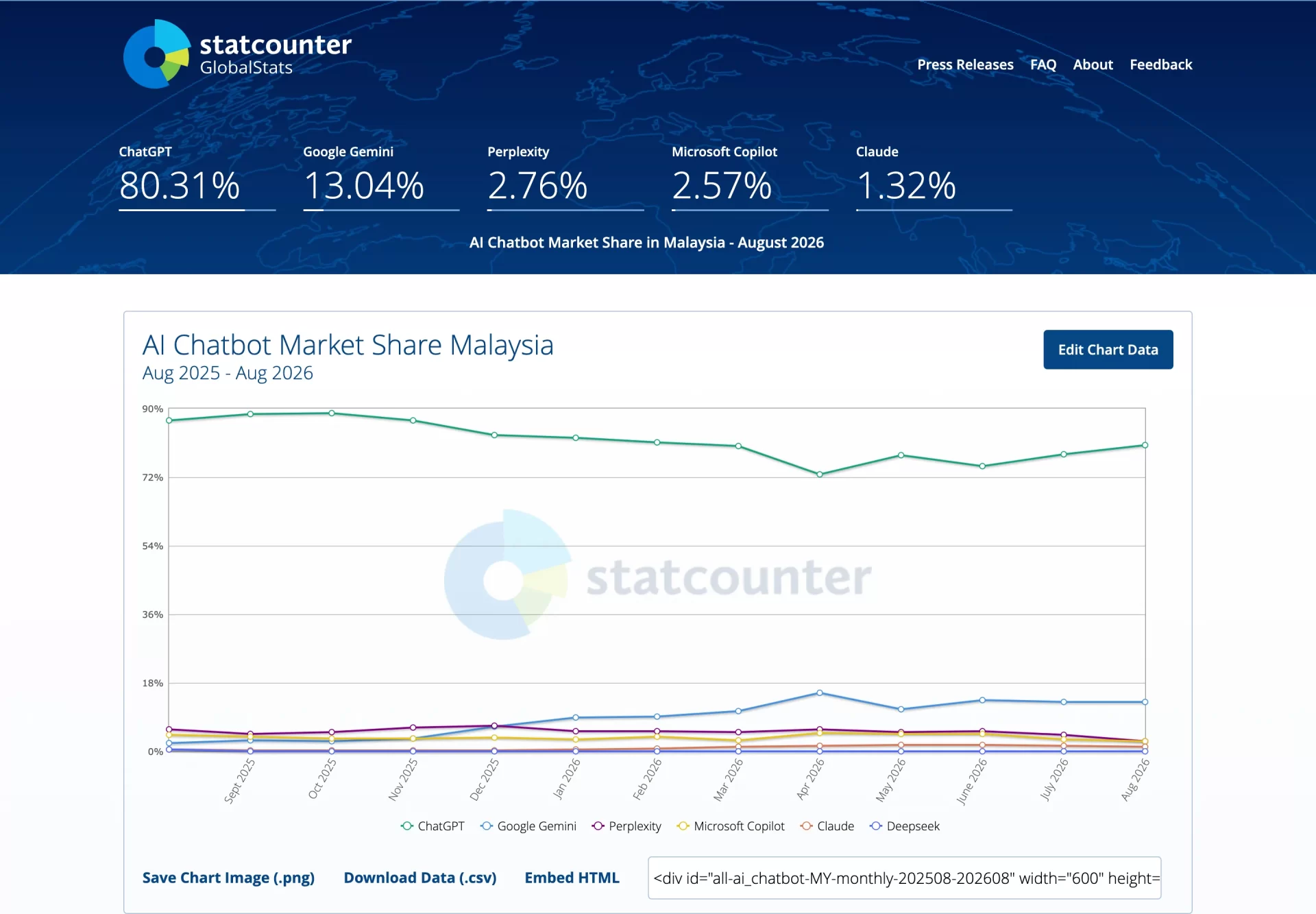 Statcounter chart showing ChatGPT at 80 percent of Malaysia AI chatbot market share in August 2026