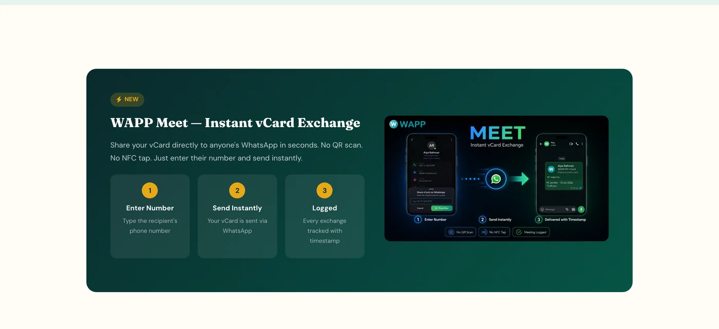 WAPP Meet instant vCard exchange section on the WAPP.MY card page, describing sharing your vCard directly to anyone's WhatsApp in seconds with no QR scan and no NFC tap, showing the three steps Enter Number, Send Instantly and Logged