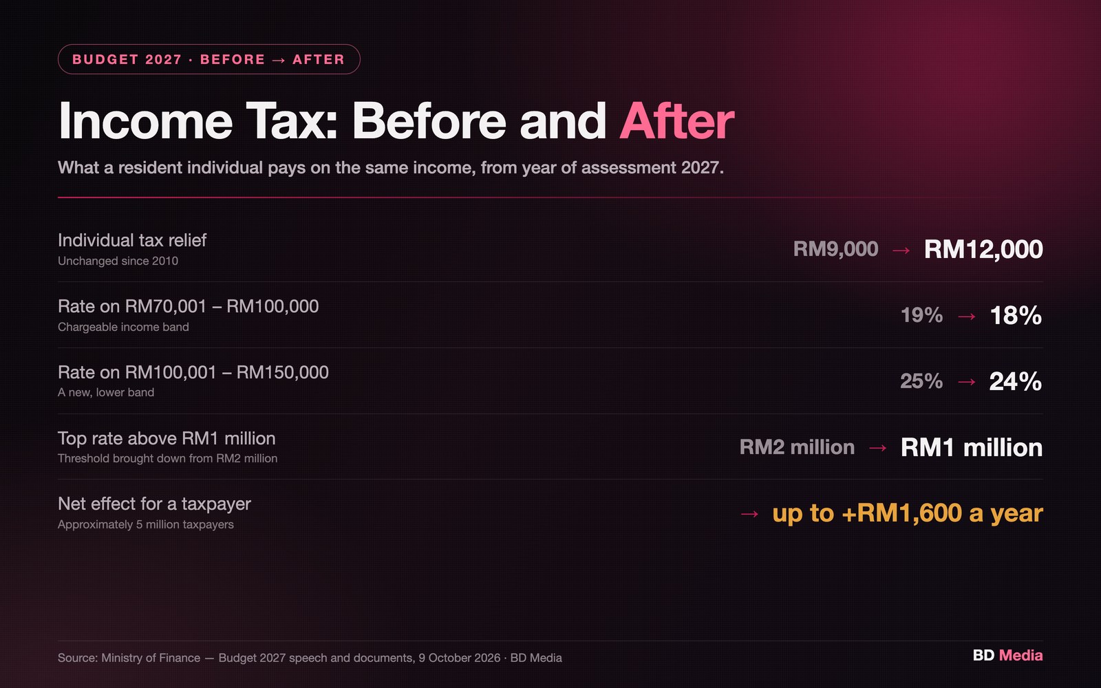 Income tax before and after Budget 2027: individual relief RM9,000 to RM12,000, the rate on RM70,001 to RM100,000 falls 19% to 18%, the rate on RM100,001 to RM150,000 falls 25% to 24%, the top rate threshold falls from RM2 million to RM1 million, and the net effect is up to RM1,600 a year