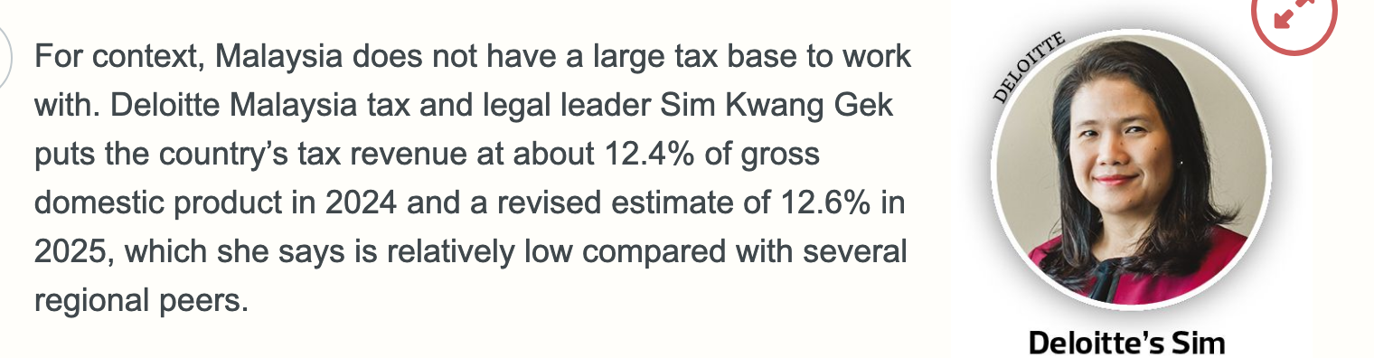 The Edge Malaysia chart and text showing Malaysia's tax-to-GDP share of 12.4%, the baseline SMEAM used to argue for a wider revenue base in Budget 2027