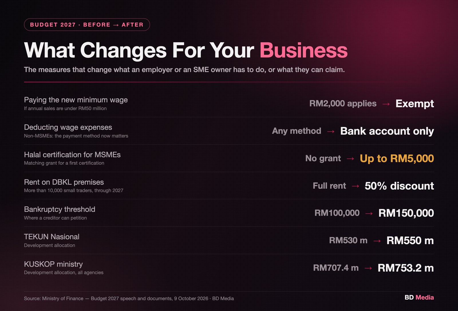 What changes for your business under Budget 2027: MSMEs under RM50 million in sales are exempt from the new minimum wage, wage expense deductions require payment through a bank account, a halal certification grant of up to RM5,000, a 50% rent discount on DBKL premises, the bankruptcy threshold rises from RM100,000 to RM150,000, and TEKUN and KUSKOP allocations rise