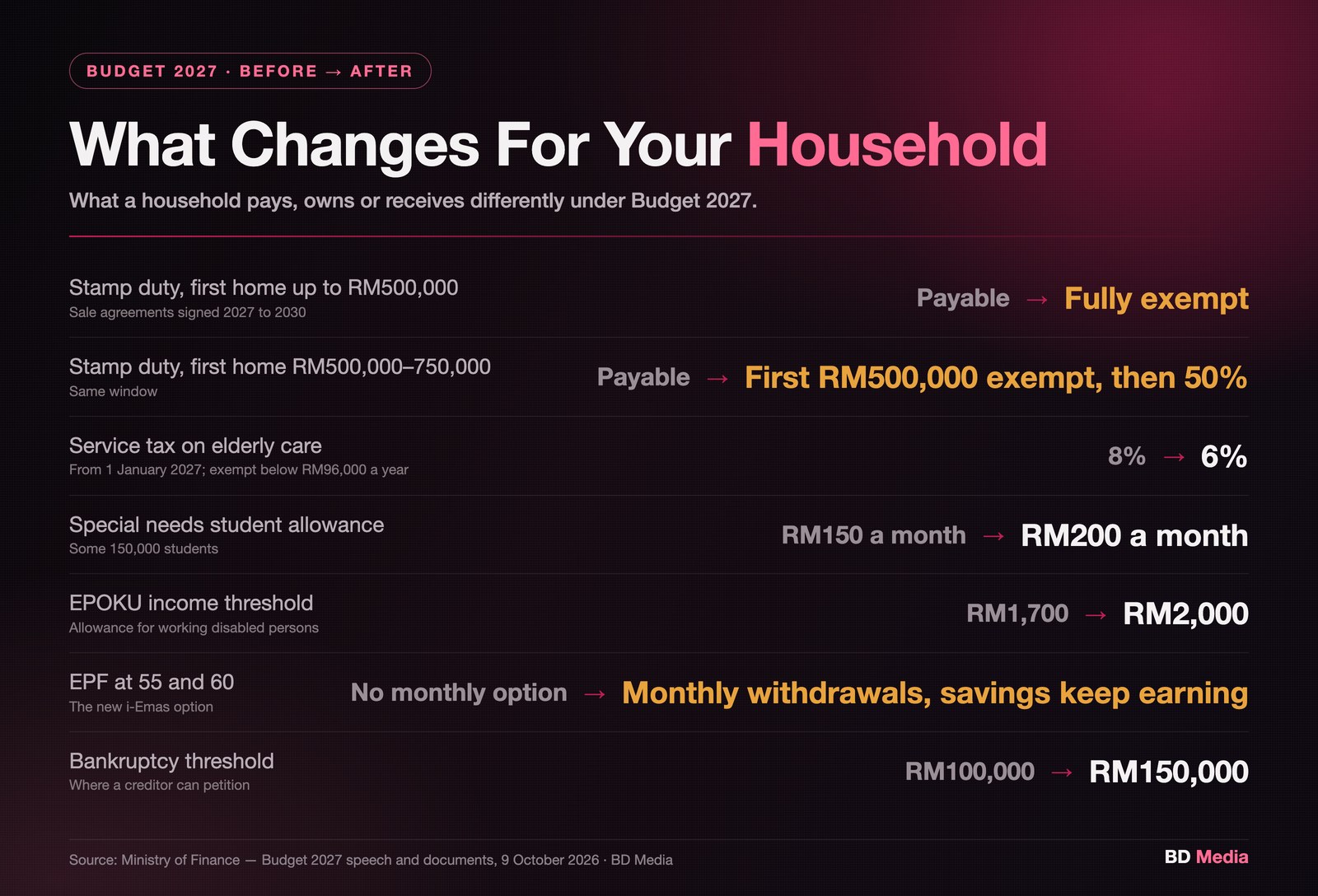 What changes for your household under Budget 2027: full stamp duty exemption for first homes up to RM500,000, elderly care service tax down from 8% to 6%, special needs student allowance up from RM150 to RM200 a month, the EPOKU income threshold up from RM1,700 to RM2,000, a new EPF i-Emas option and a higher bankruptcy threshold
