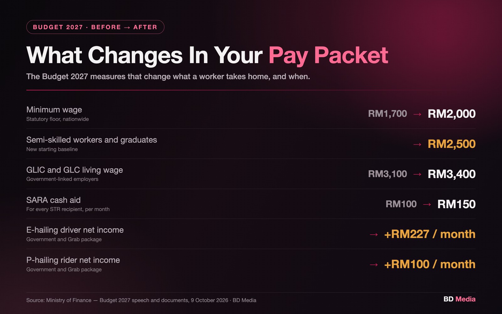 What changes in your pay packet under Budget 2027: minimum wage RM1,700 to RM2,000, a new RM2,500 baseline for semi-skilled workers and graduates, GLIC and GLC living wage RM3,100 to RM3,400, SARA up RM100 to RM150 a month, e-hailing up to plus RM227 a month and p-hailing up to plus RM100 a month