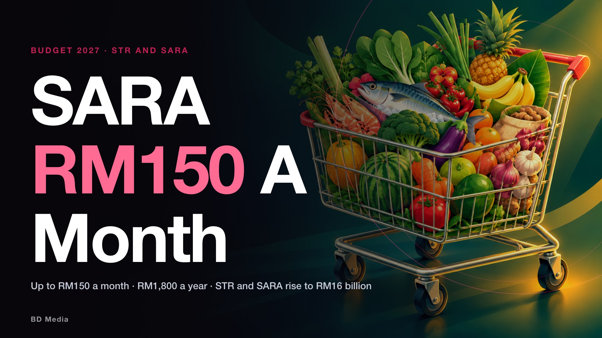 Budget 2027 SARA RM150: What Every Household Actually Gets