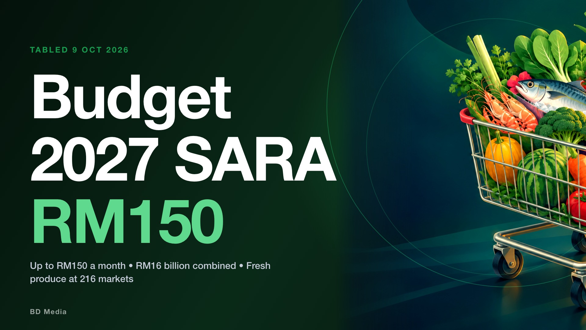 Budget 2027 SARA RM150: What Every Household Actually Gets