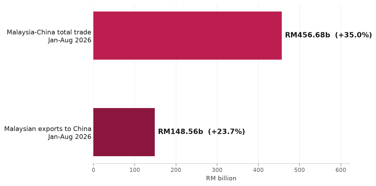 Bar chart showing Malaysia-China total trade of RM456.68 billion up 35 percent and Malaysian exports to China of RM148.56 billion up 23.7 percent for January to August 2026