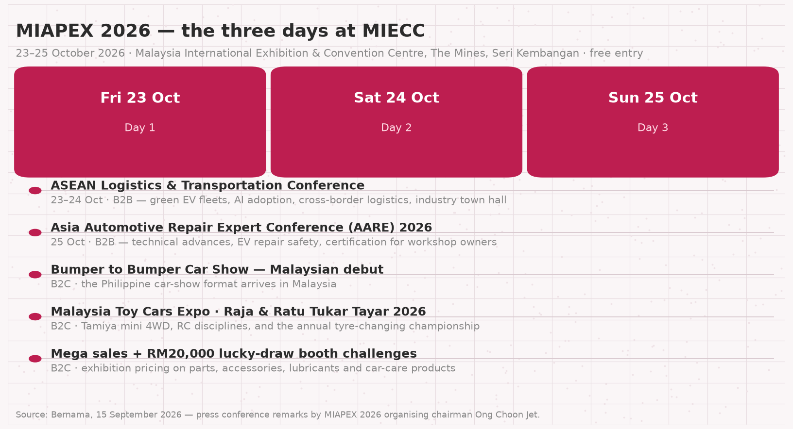 Programme chart showing the three days of MIAPEX 2026 at MIECC with the ASEAN Logistics and Transportation Conference on 23 and 24 October and the Asia Automotive Repair Expert Conference on 25 October